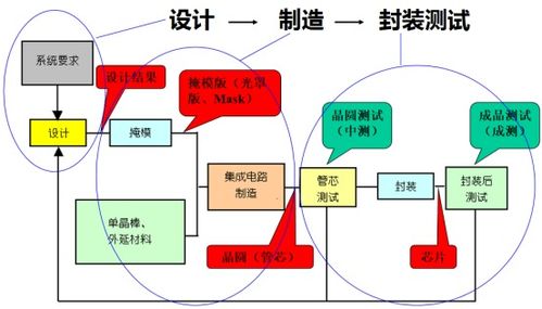數(shù)字IC設(shè)計(jì)入門（5） 初識集成電路設(shè)計(jì)